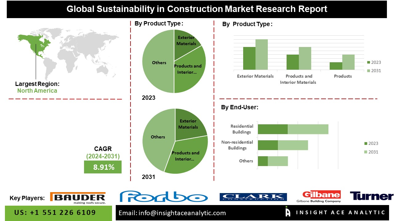 Sustainability in Construction Market info