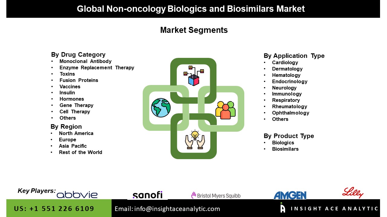 Non-Oncology Biologics and Biosimilars Market Seg