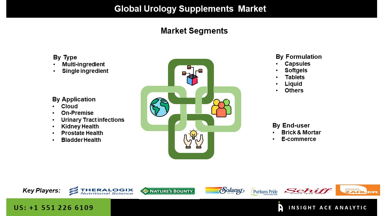 Urology supplements Market Seg