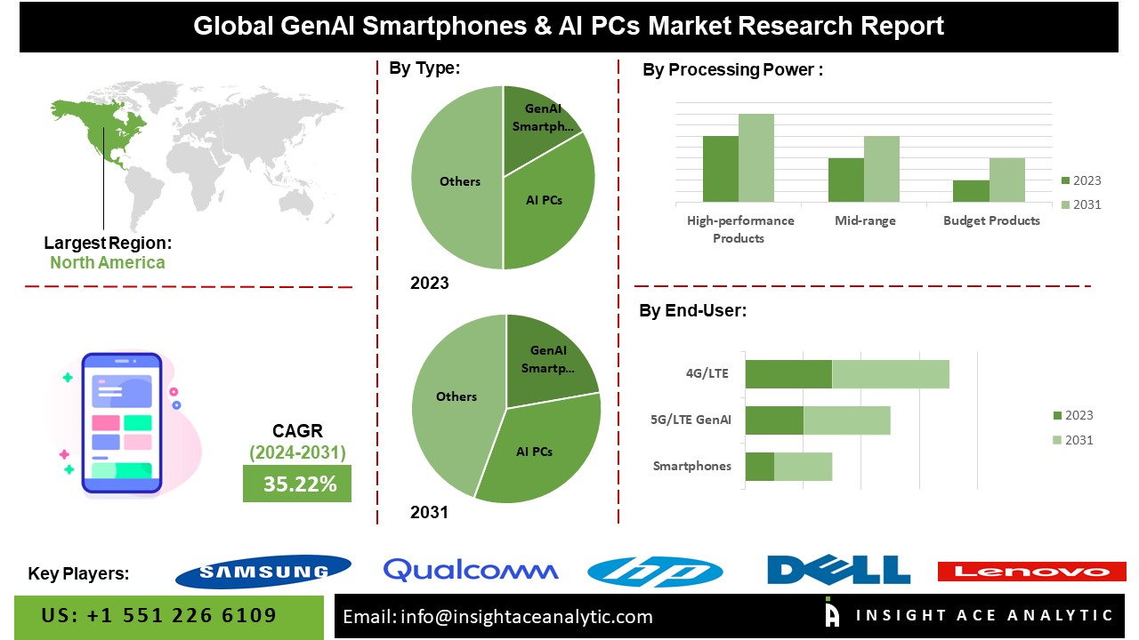 GenAI Smartphones & AI PCs Market info