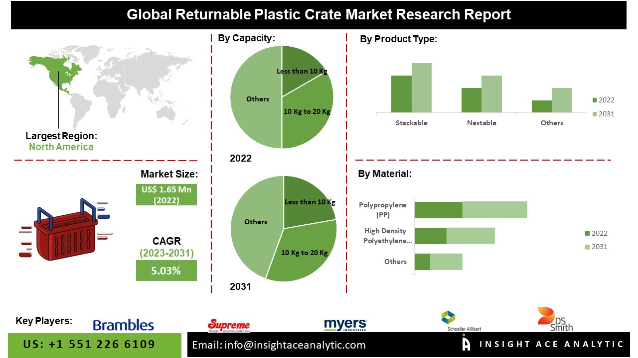 Returnable Plastic Crate Market 