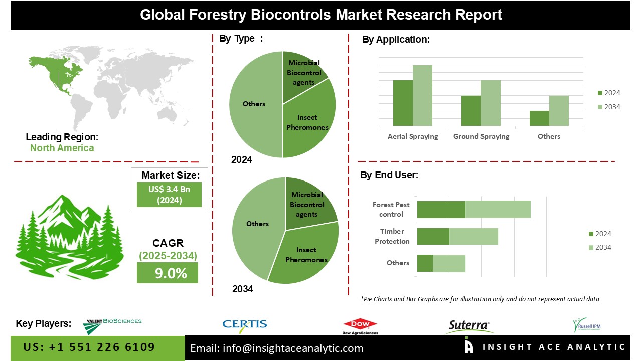 Forestry Biocontrols Market