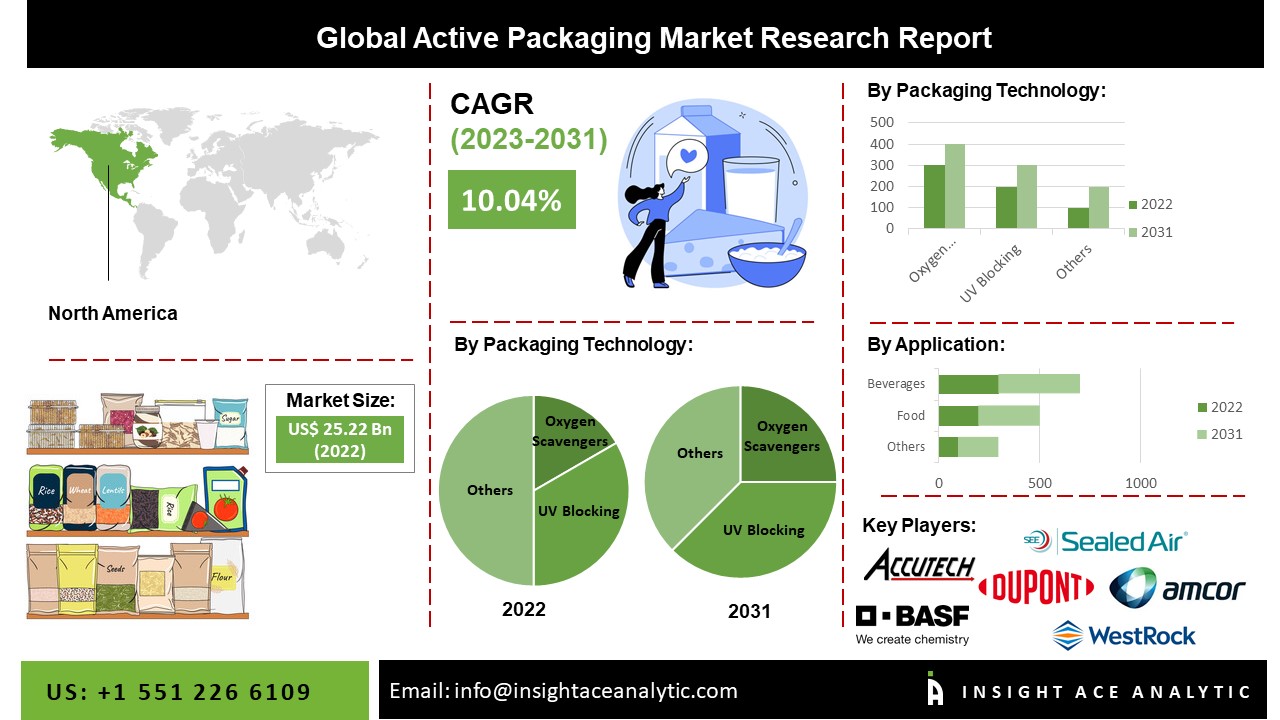 Active Packaging Market