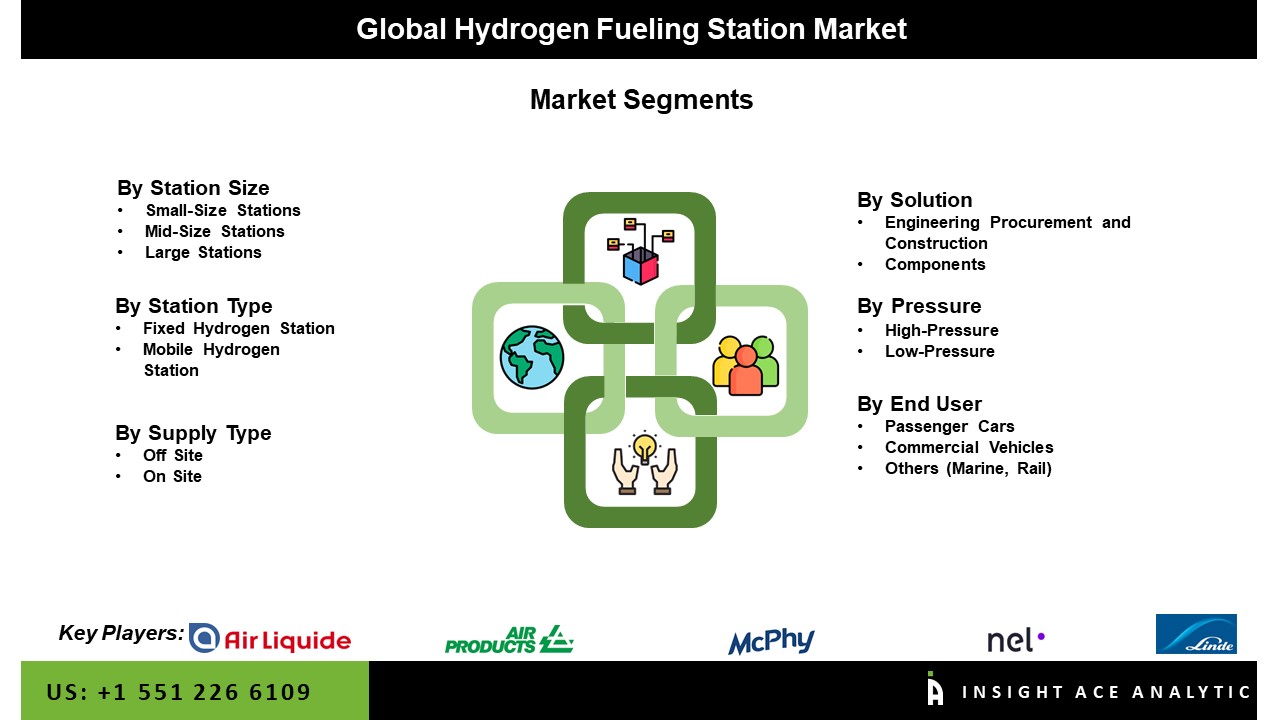 Hydrogen Fueling Station Market Seg
