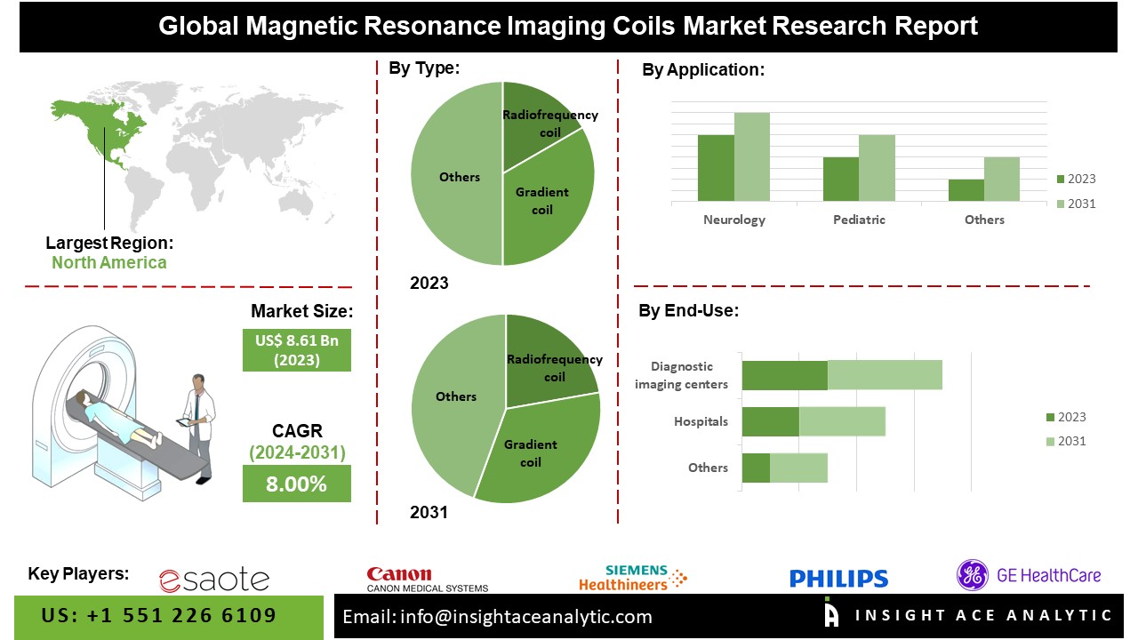 Magnetic Resonance Imaging Coils Market