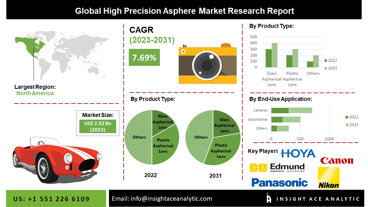 High Precision Asphere Market 
