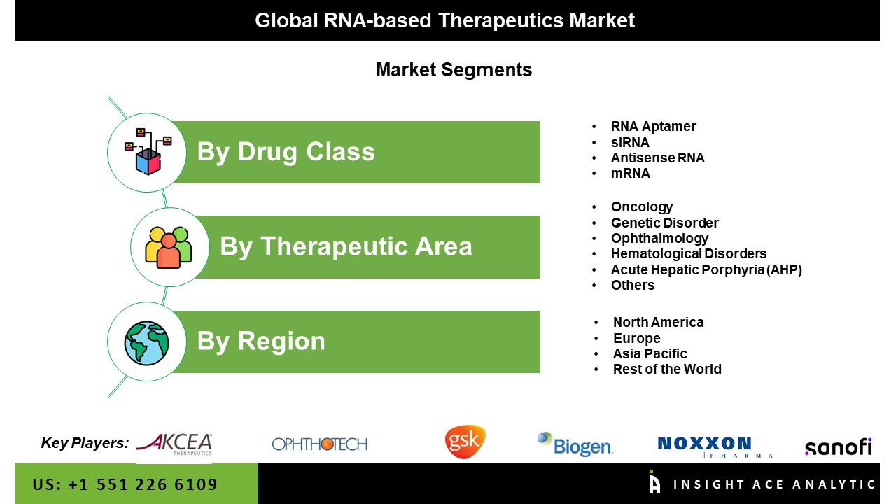 RNA-based Therapeutics Market