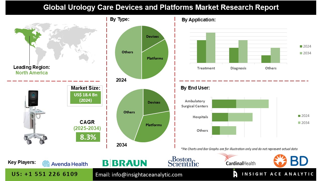 Urology Care Devices and Platforms Market
