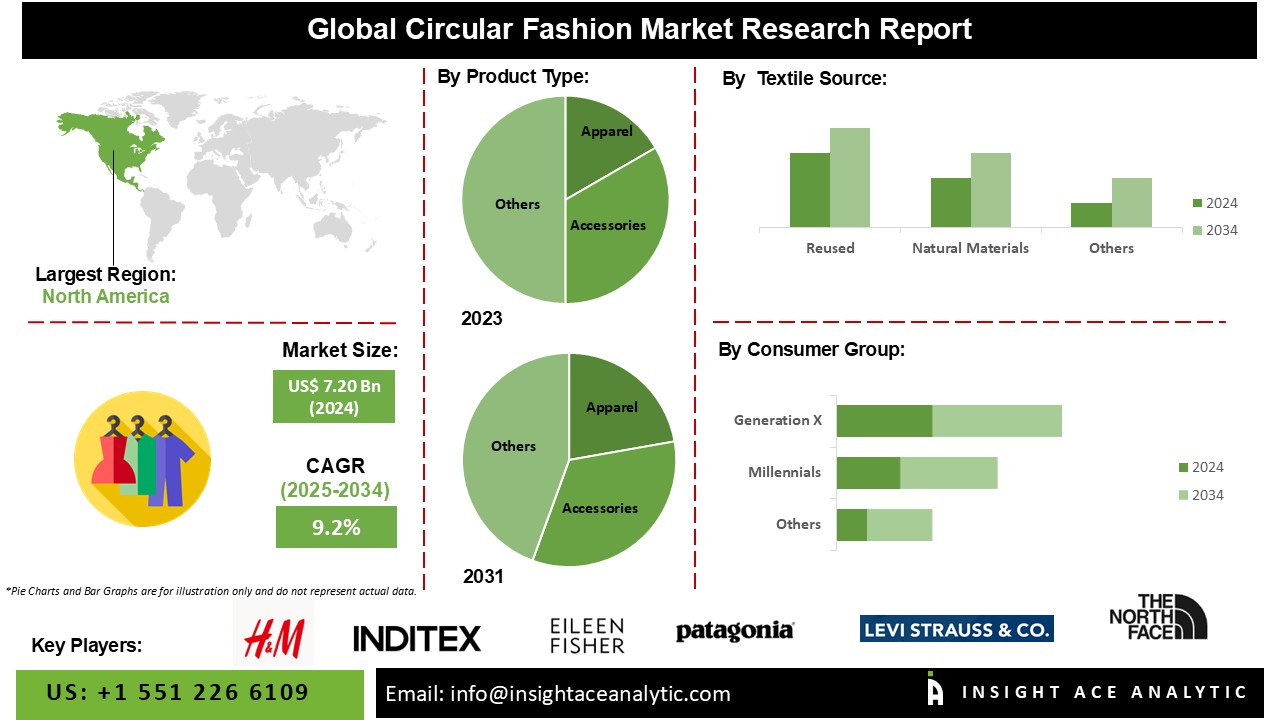 Circular Fashion Market info