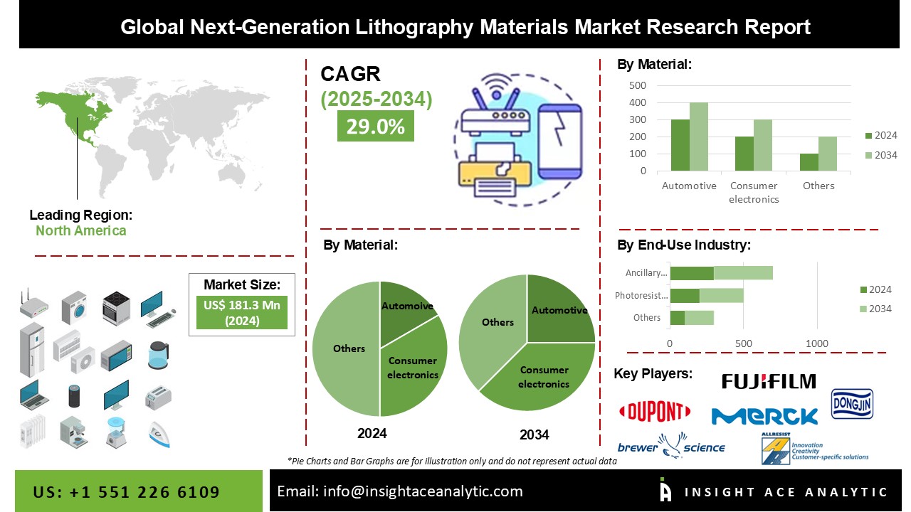 Next-Generation Lithography Materials Market 