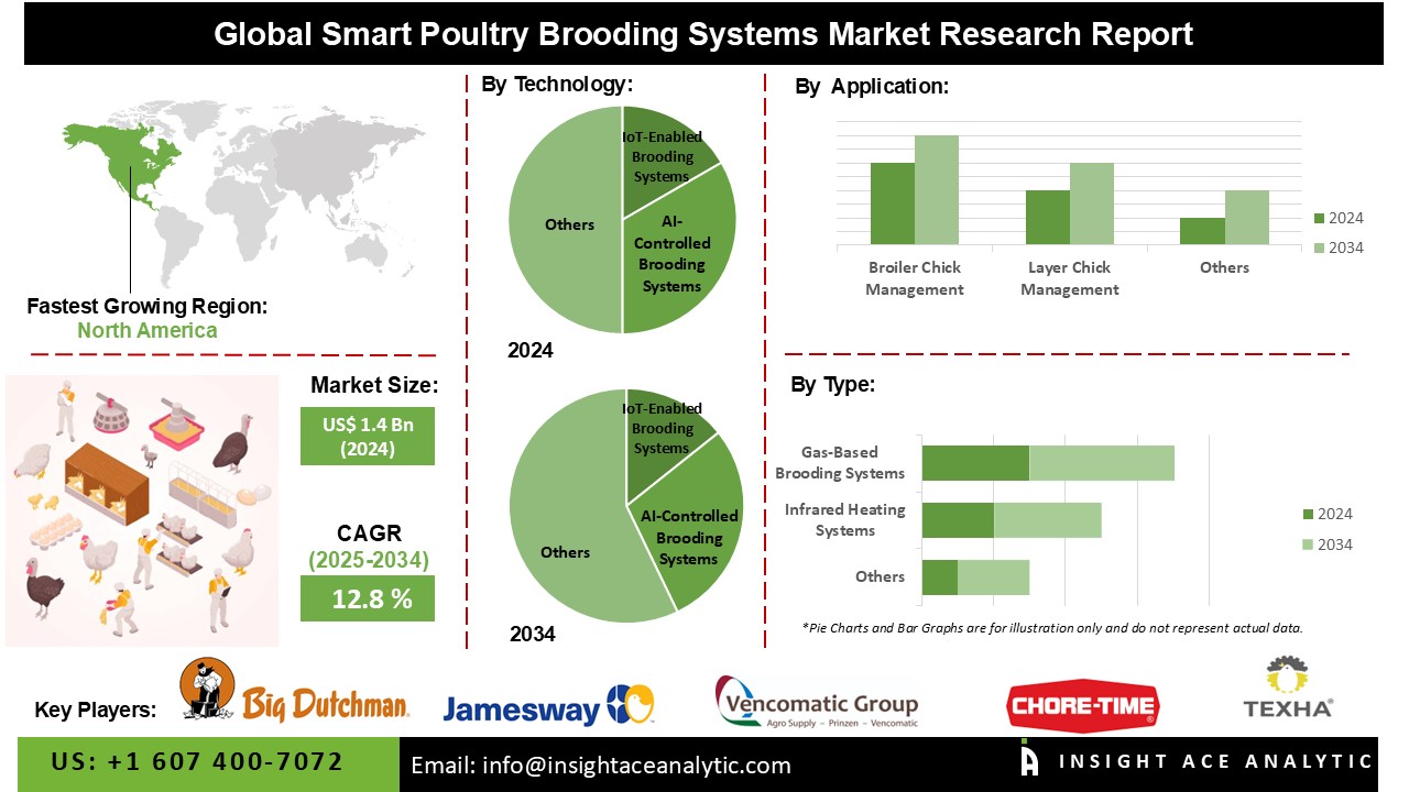 Smart Poultry Brooding Systems Market 