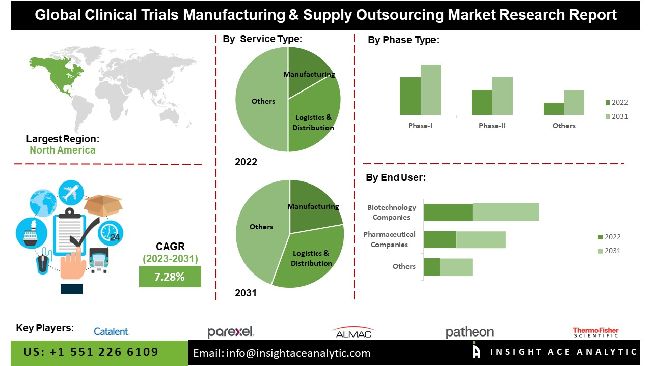 Clinical Trials Manufacturing & Supply Outsourcing Market