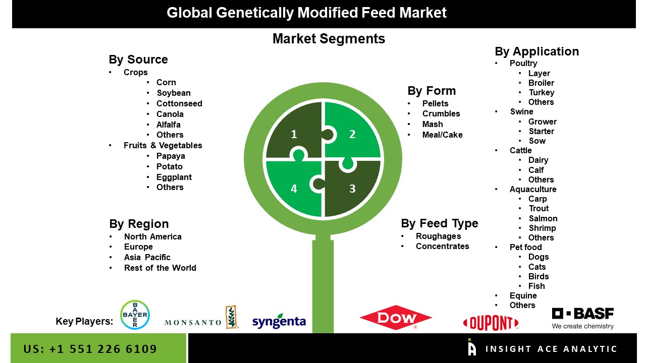 Genetically Modified Feed Market
