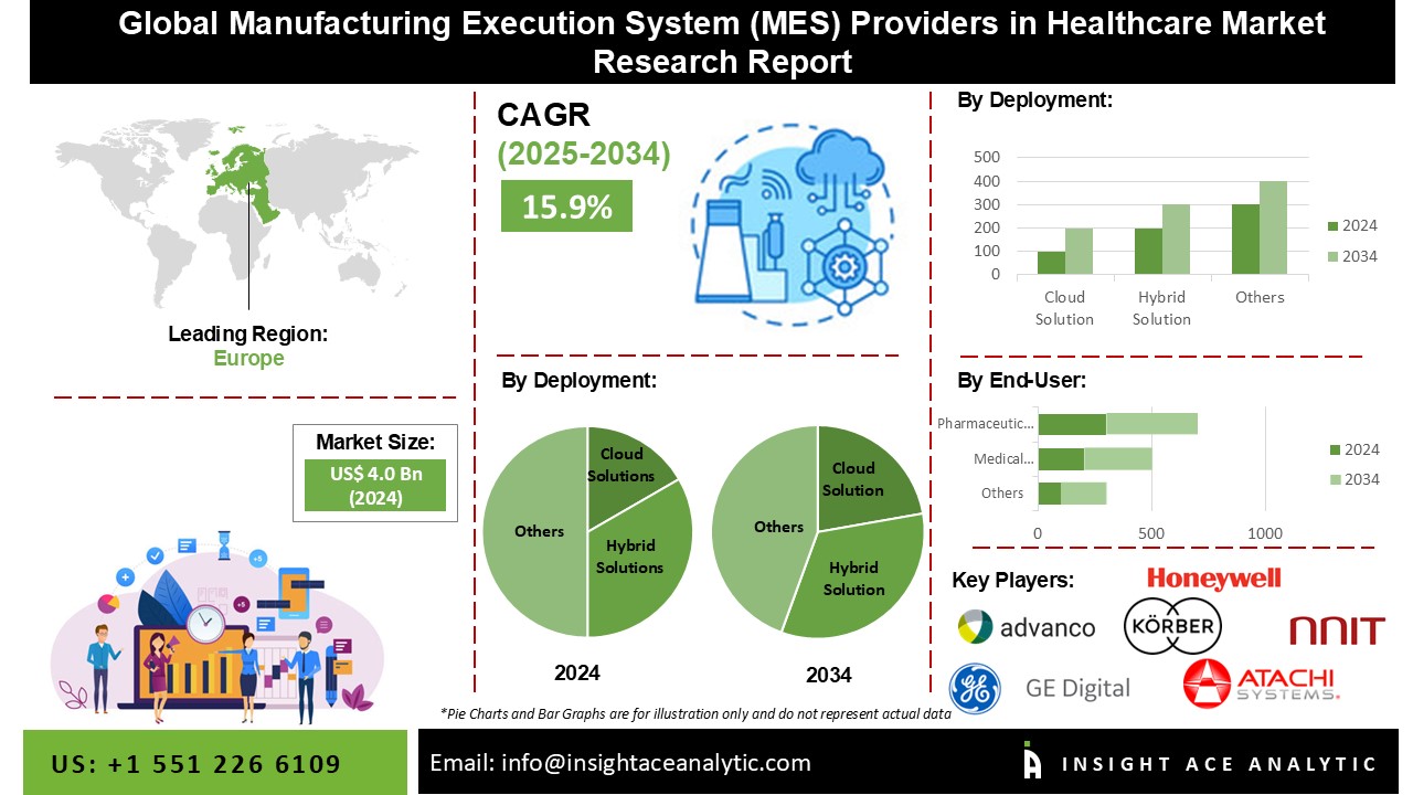Manufacturing Execution System (MES) Providers in Healthcare Market
