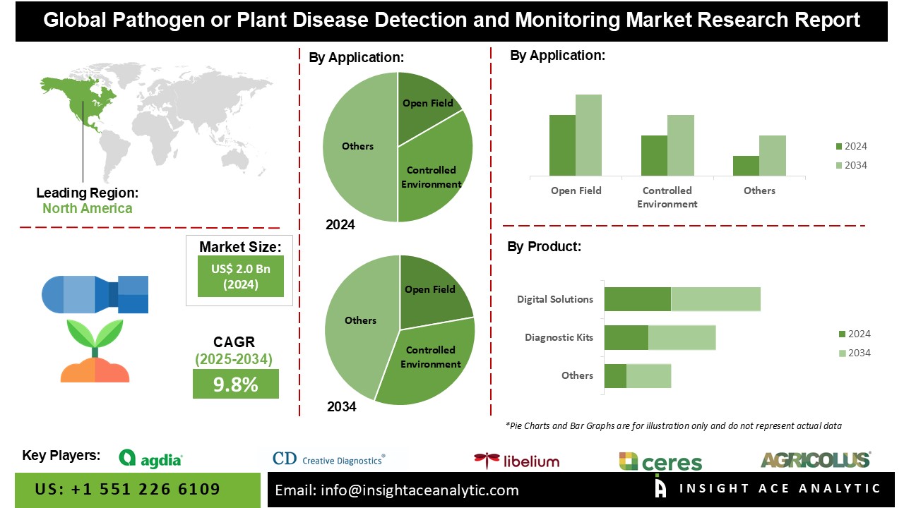 Pathogen or Plant Disease Detection and Monitoring Market 