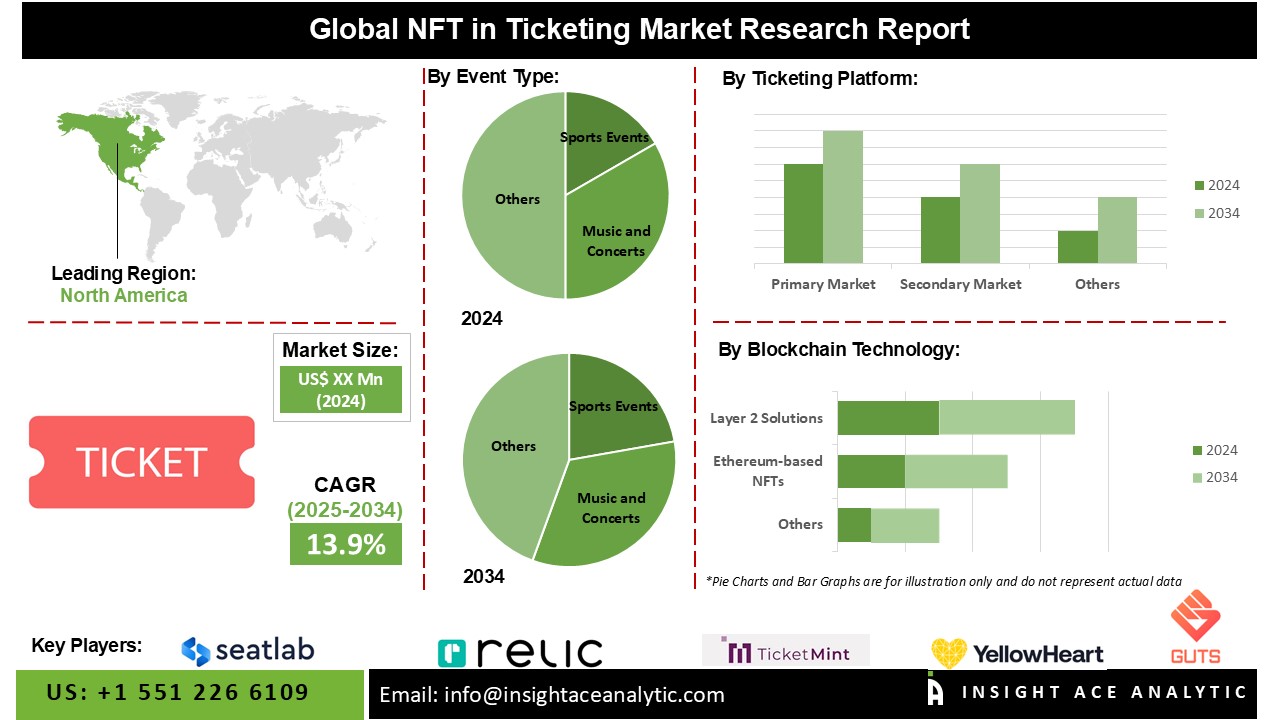 NFT In The Ticketing Market