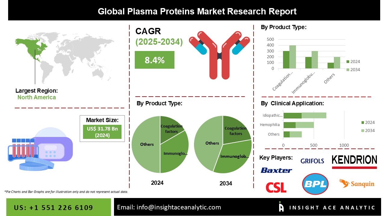 Plasma Proteins Market INFO