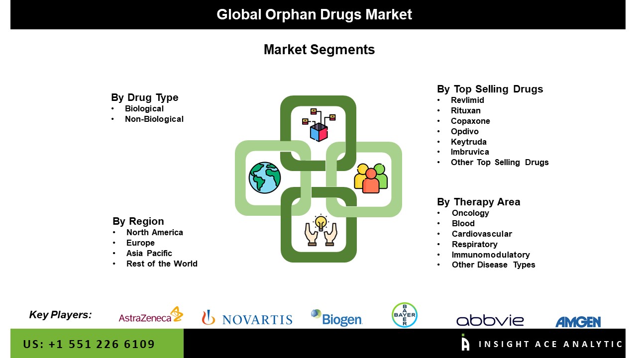 Orphan Drugs Market