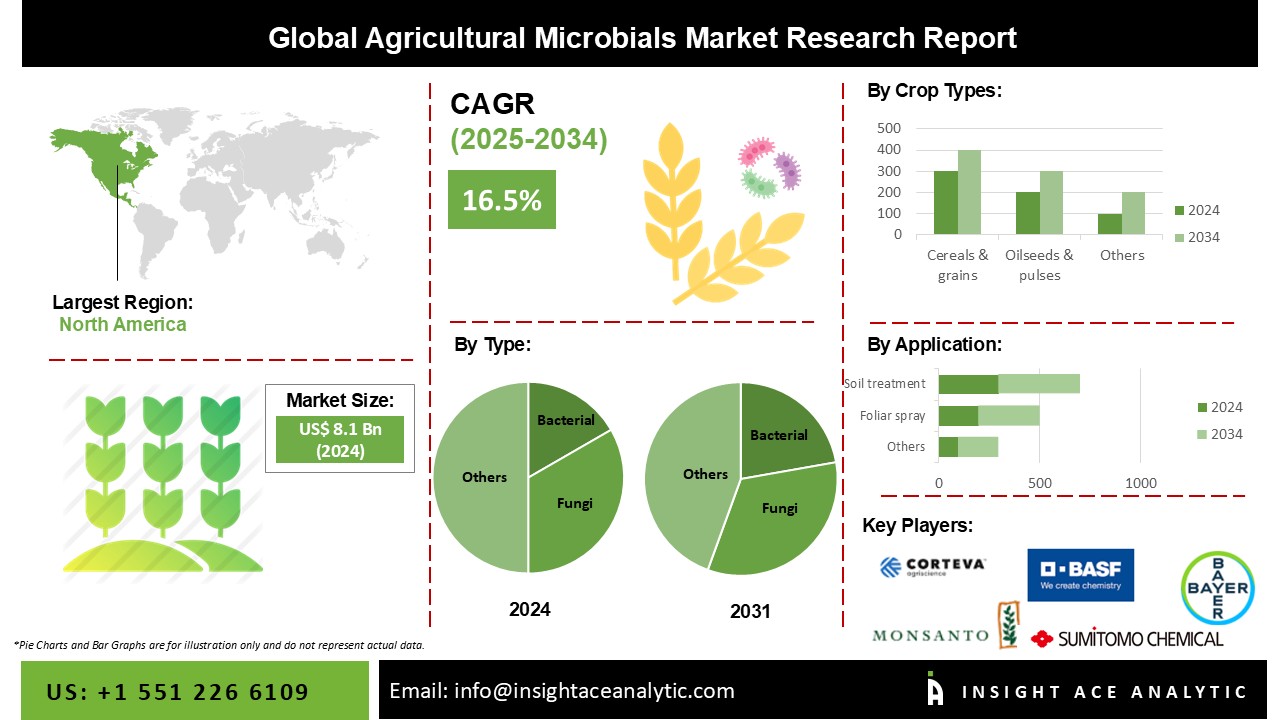 Agricultural Microbials Market info