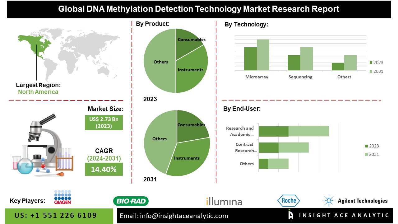 DNA Methylation Detection Technology Market info