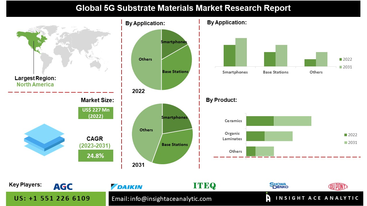 5G Substrate Materials Market