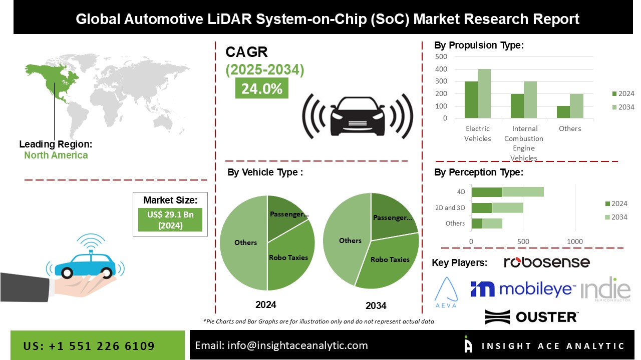 Automotive LiDAR System-on-Chip (SoC) Market