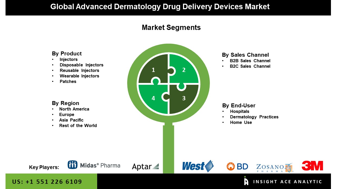 Advanced Dermatology Drug Delivery Devices Market