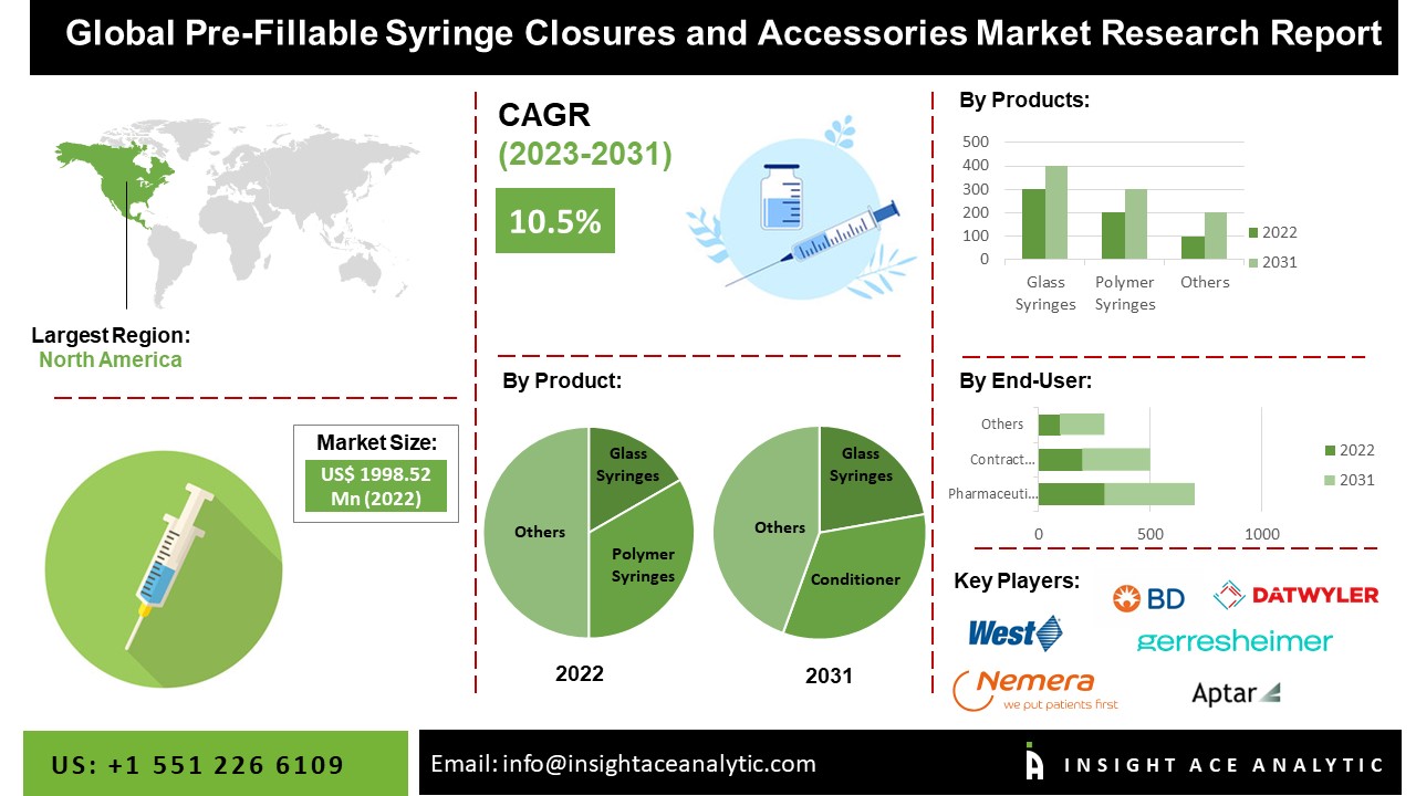 Pre-Fillable Syringe Closures and Accessories Market