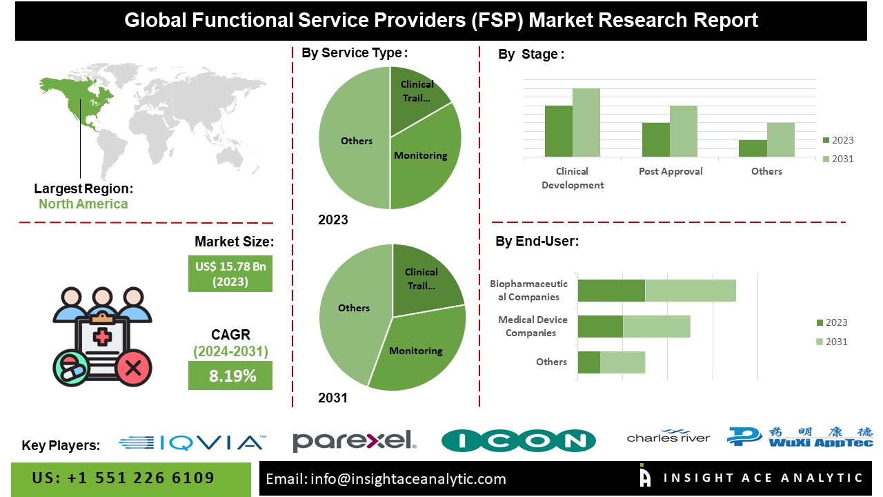 Functional Service Providers (FSP) Market info