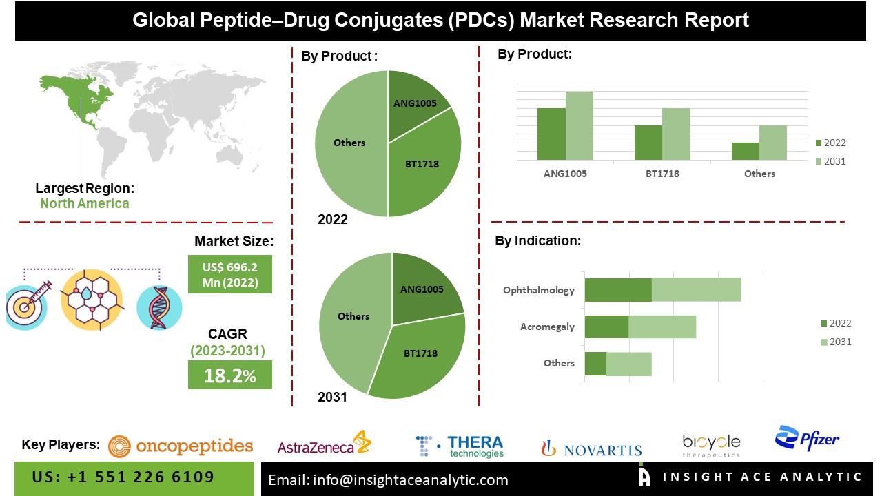 Peptide–Drug Conjugates (PDCs) Market