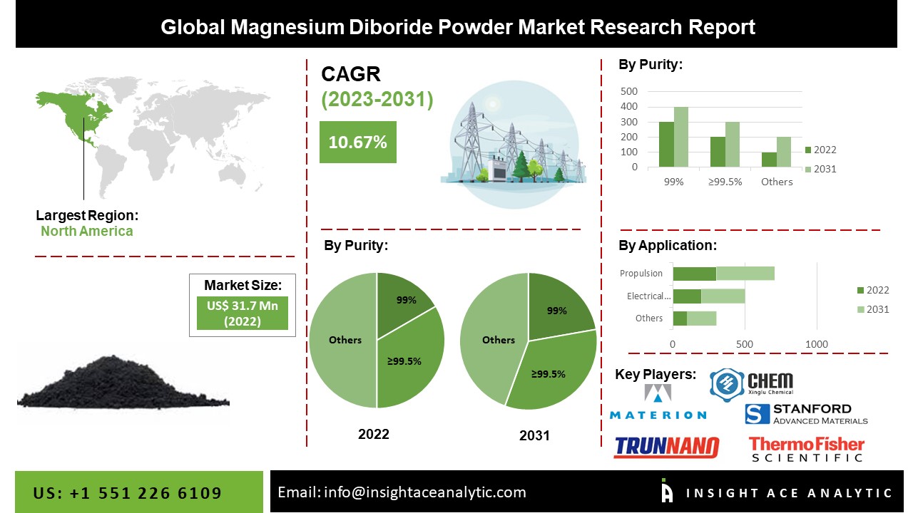 Magnesium Diboride Powder Market