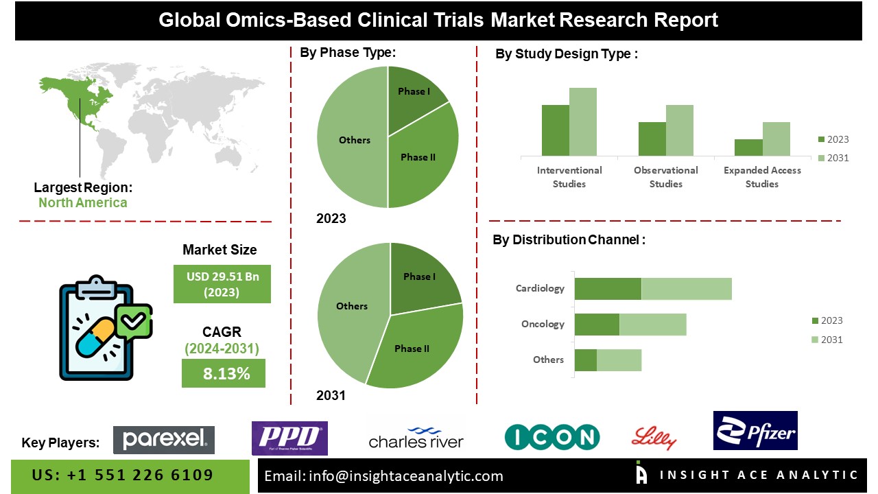 Omics-Based Clinical Trials Market info