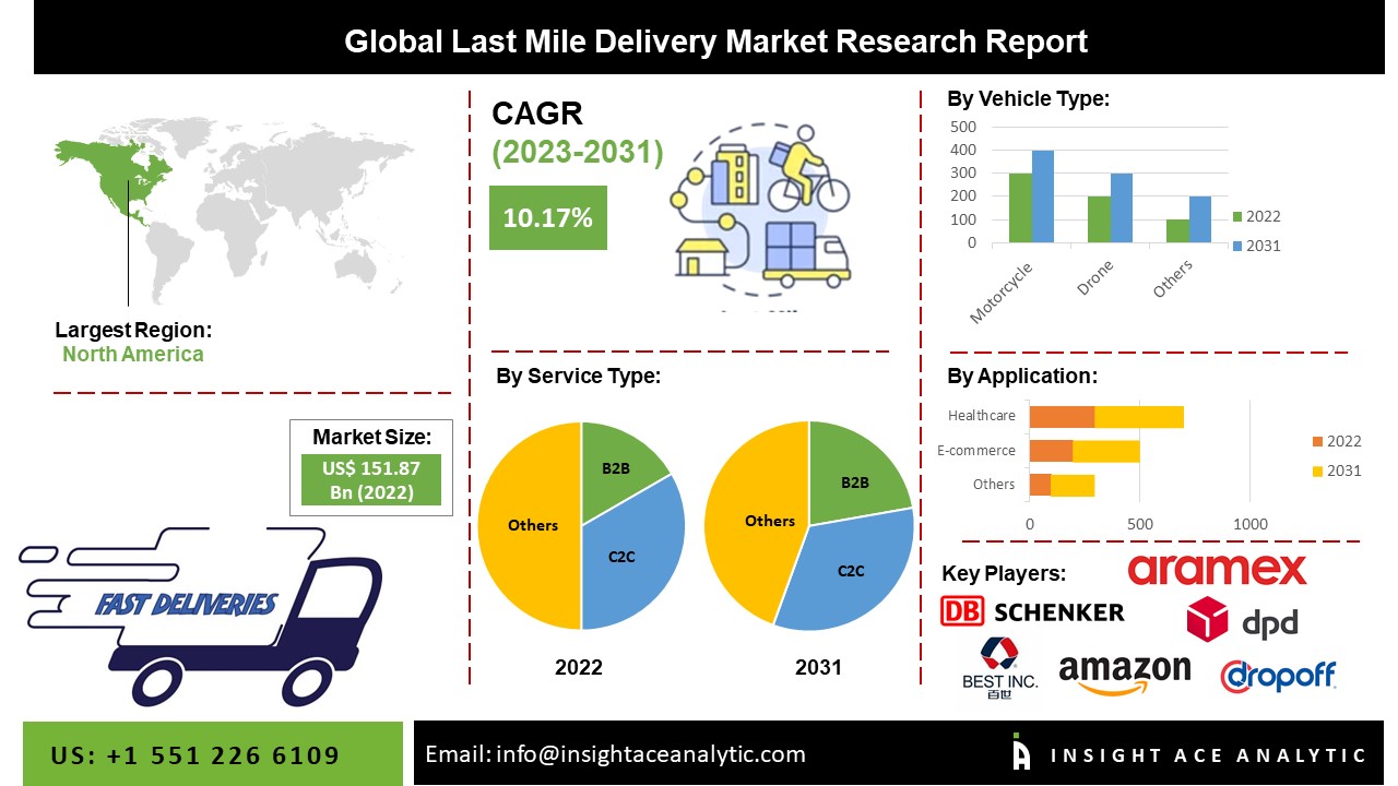 Last mile Delivery Market