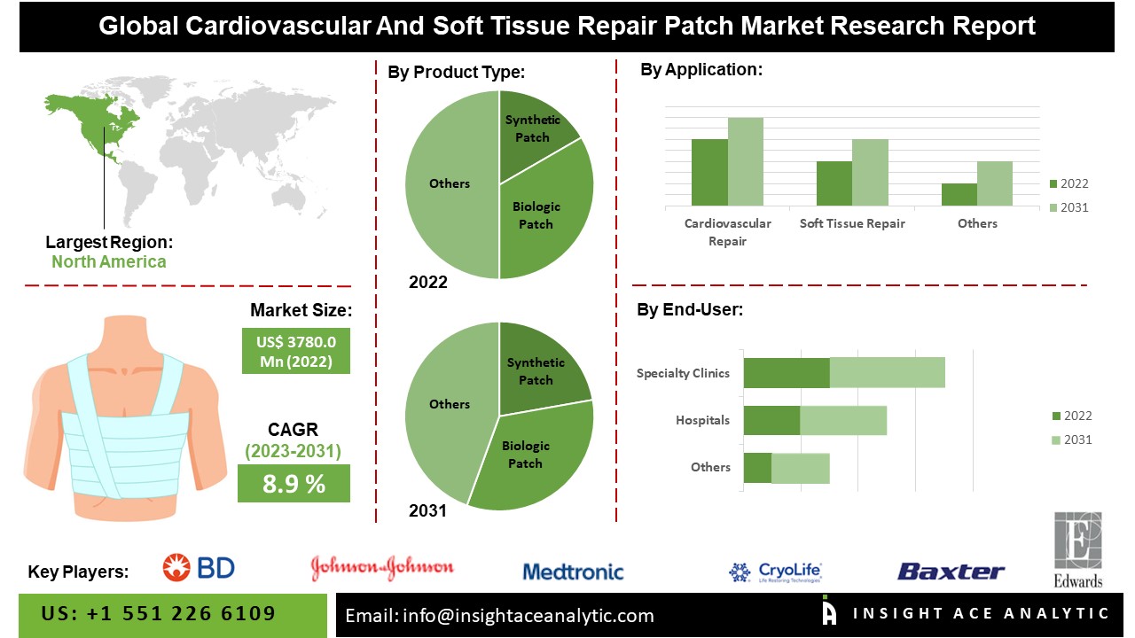 Cardiovascular And Soft Tissue Repair Patch Market