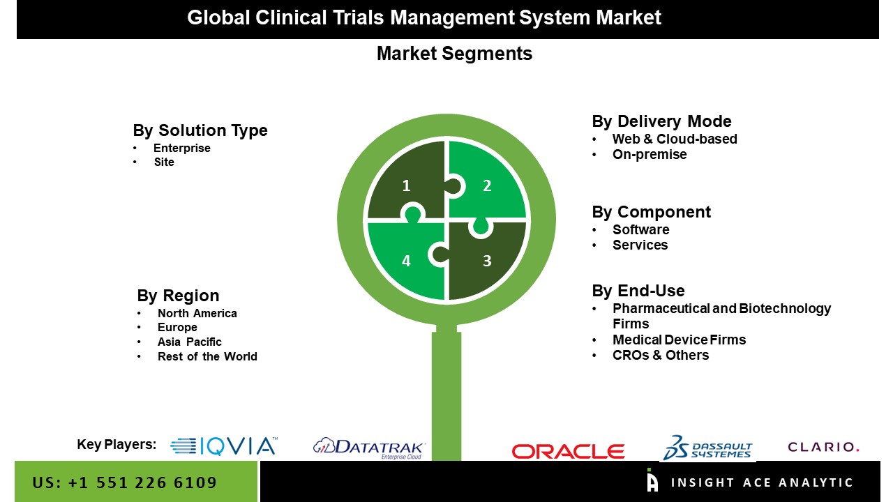 Clinical Trials Management System Market
