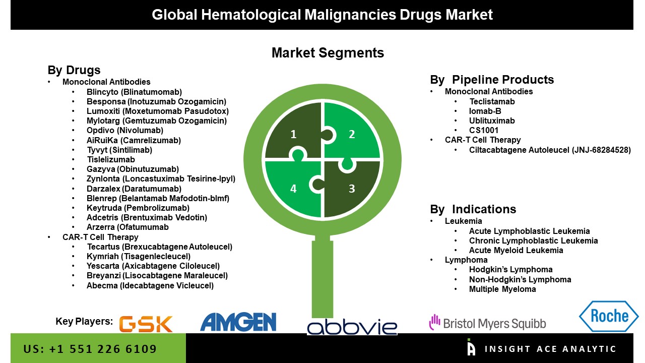 Hematological Malignancies Drugs Market