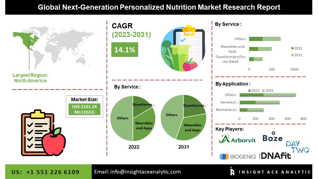 Next-Generation Personalized Nutrition Market