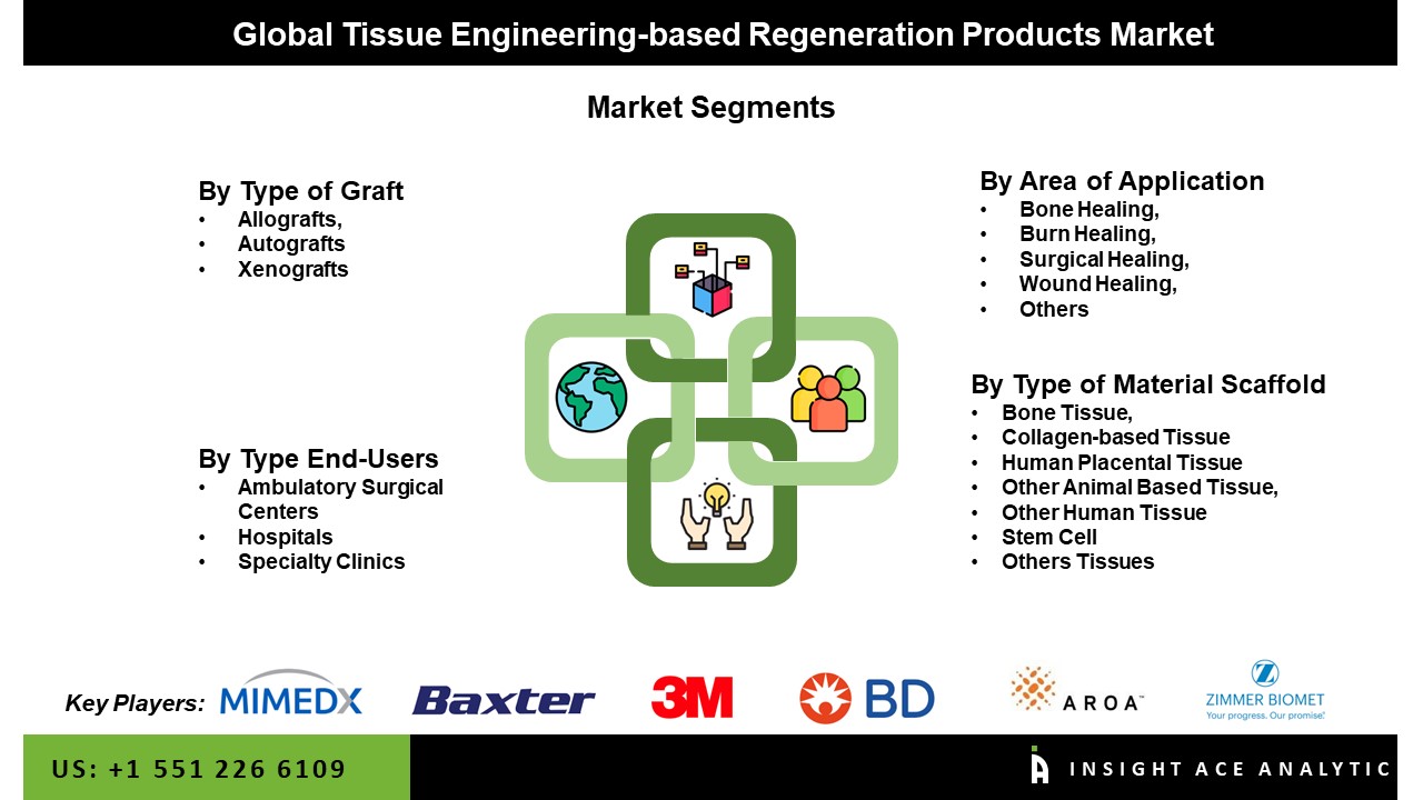 Tissue Engineering-based Regeneration Products Market