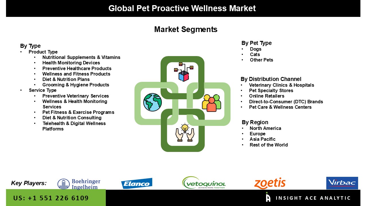Pet Proactive Wellness Market seg