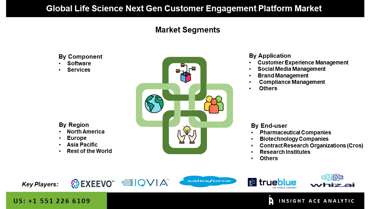 Life Sciences Next Gen Customer Engagement Platform Market seg