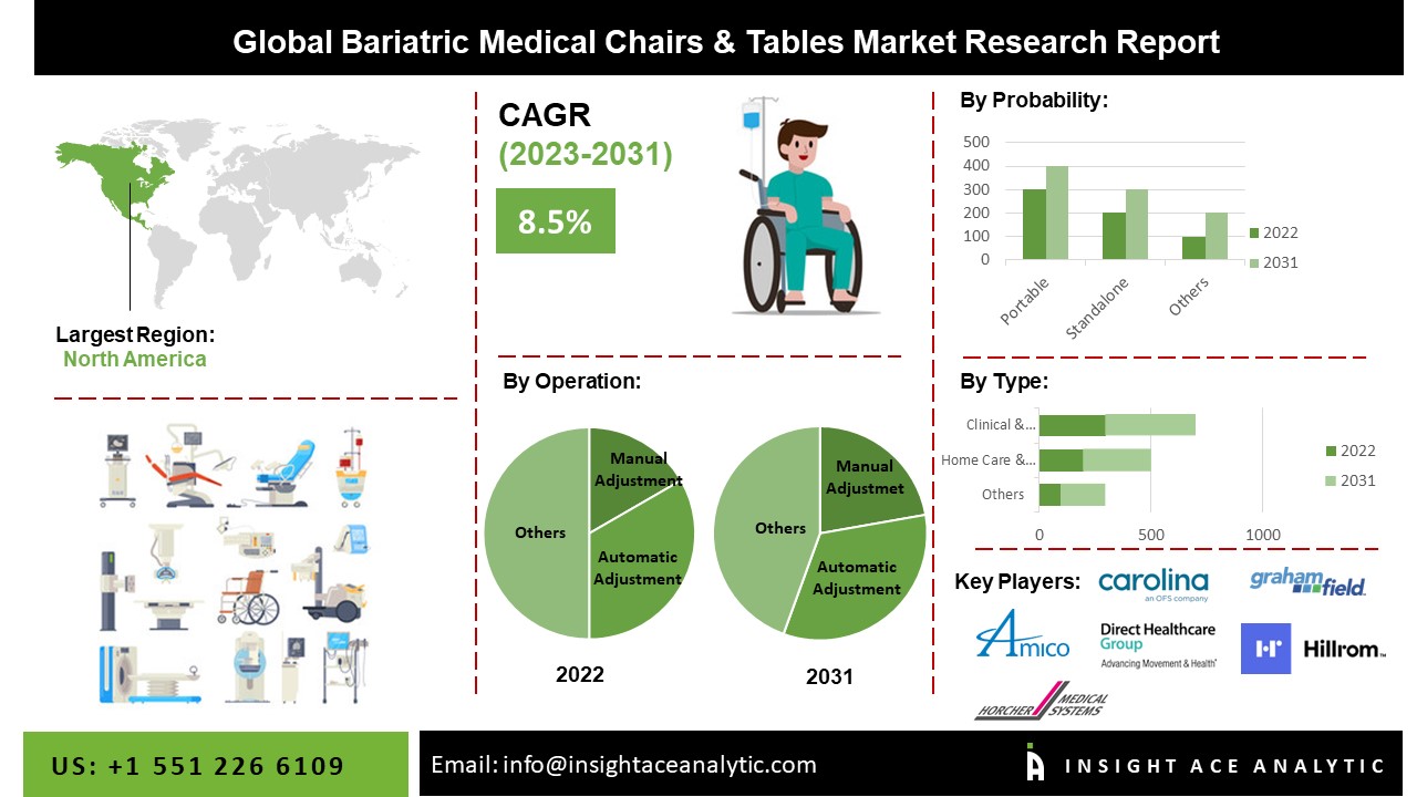  Bariatric Medical Chairs and Tables Market