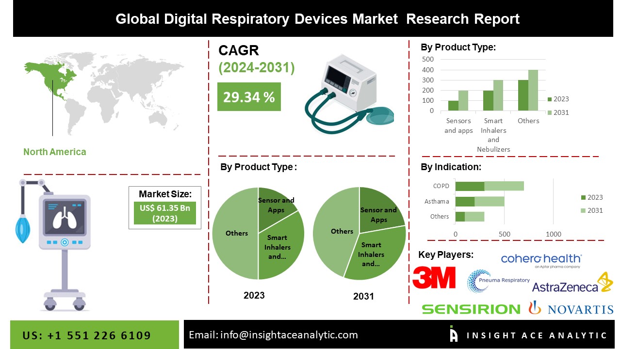 digital respiratory devices