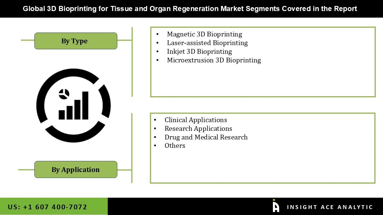 3D Bioprinting for Tissue and Organ Regeneration Market Segmentations 3D Bioprinting for Tissue and Organ Regeneration Market