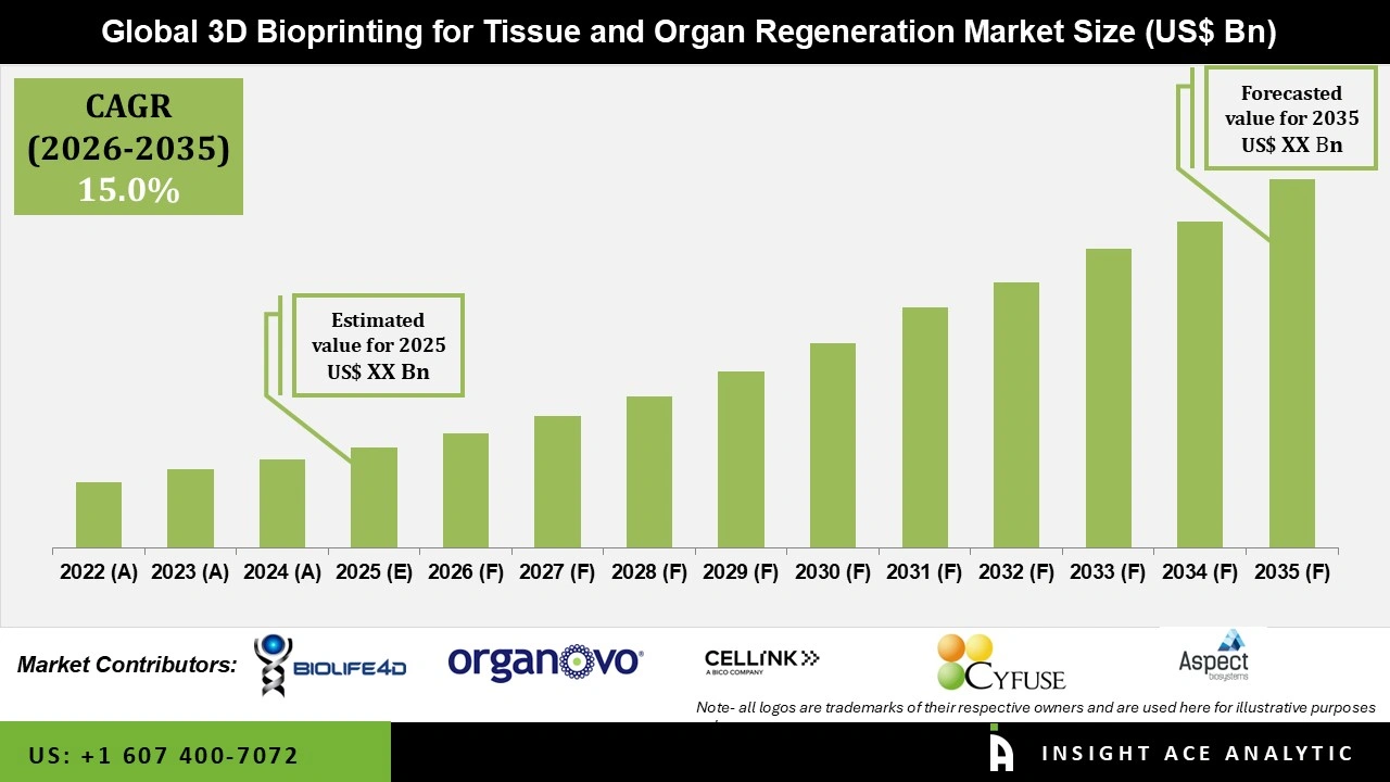 3D Bioprinting for Tissue and Organ Regeneration Market Size 3D Bioprinting for Tissue and Organ Regeneration Market