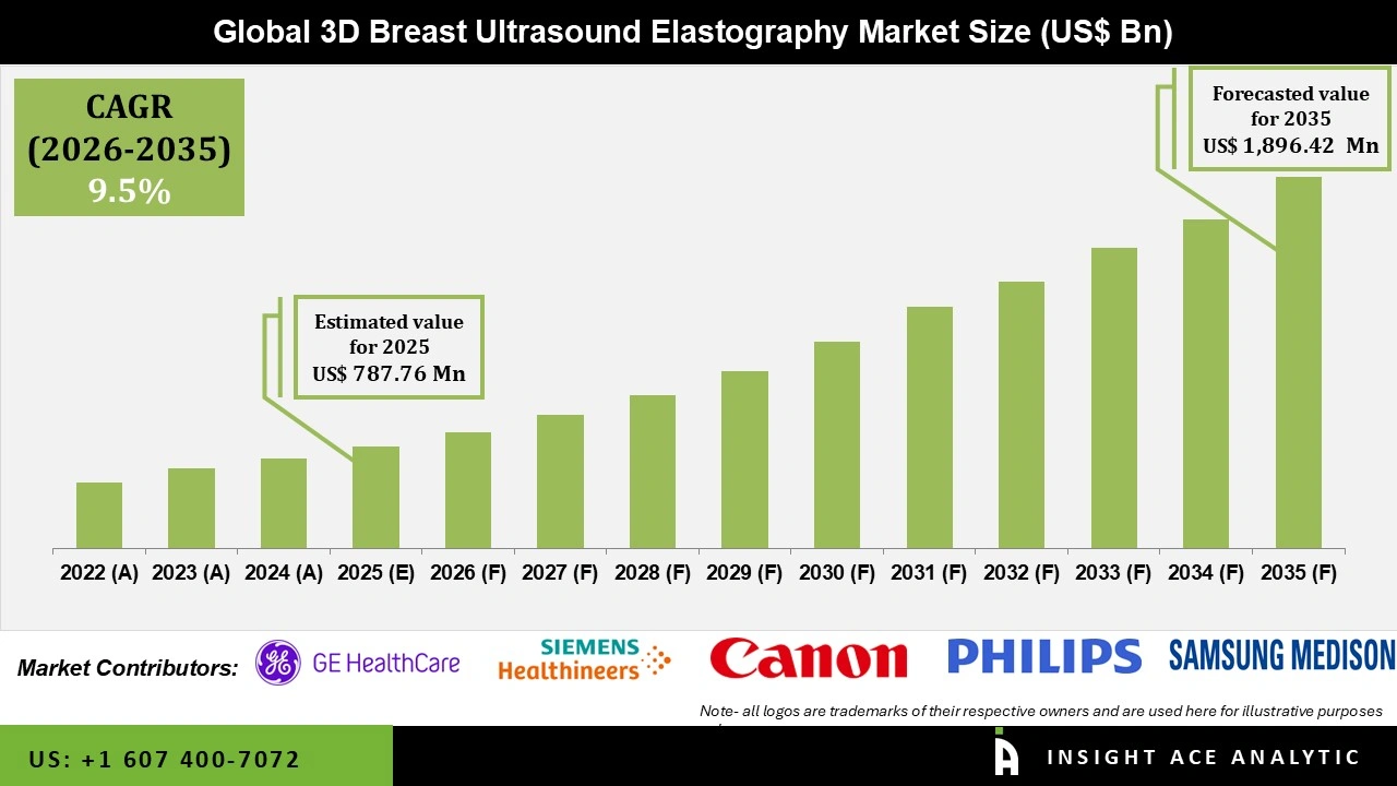 3D Breast Ultrasound Elastography Market Region 3D Breast Ultrasound Elastography Market
