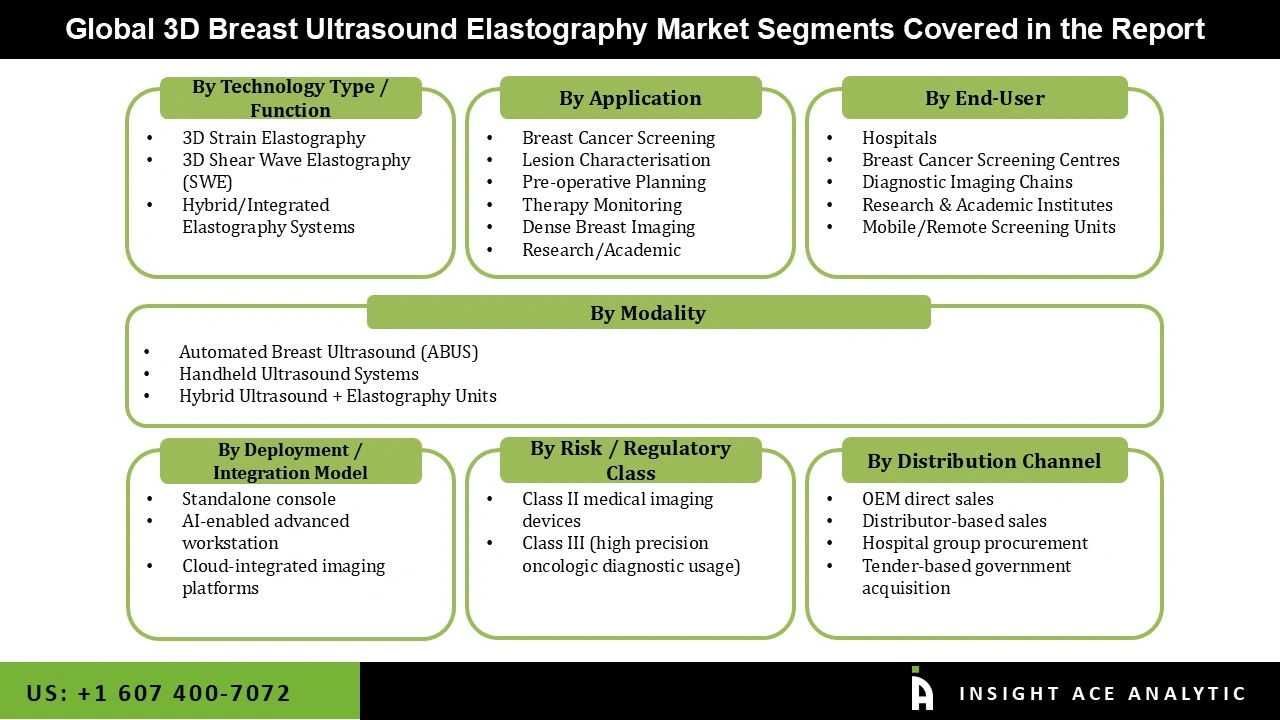 3D Breast Ultrasound Elastography Market Segmentations 3D Breast Ultrasound Elastography Market
