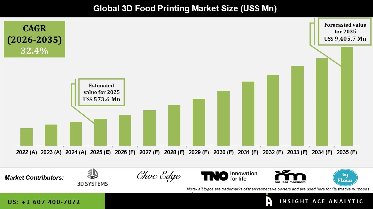 3D Food Printing Market info 3D Food Printing Market info