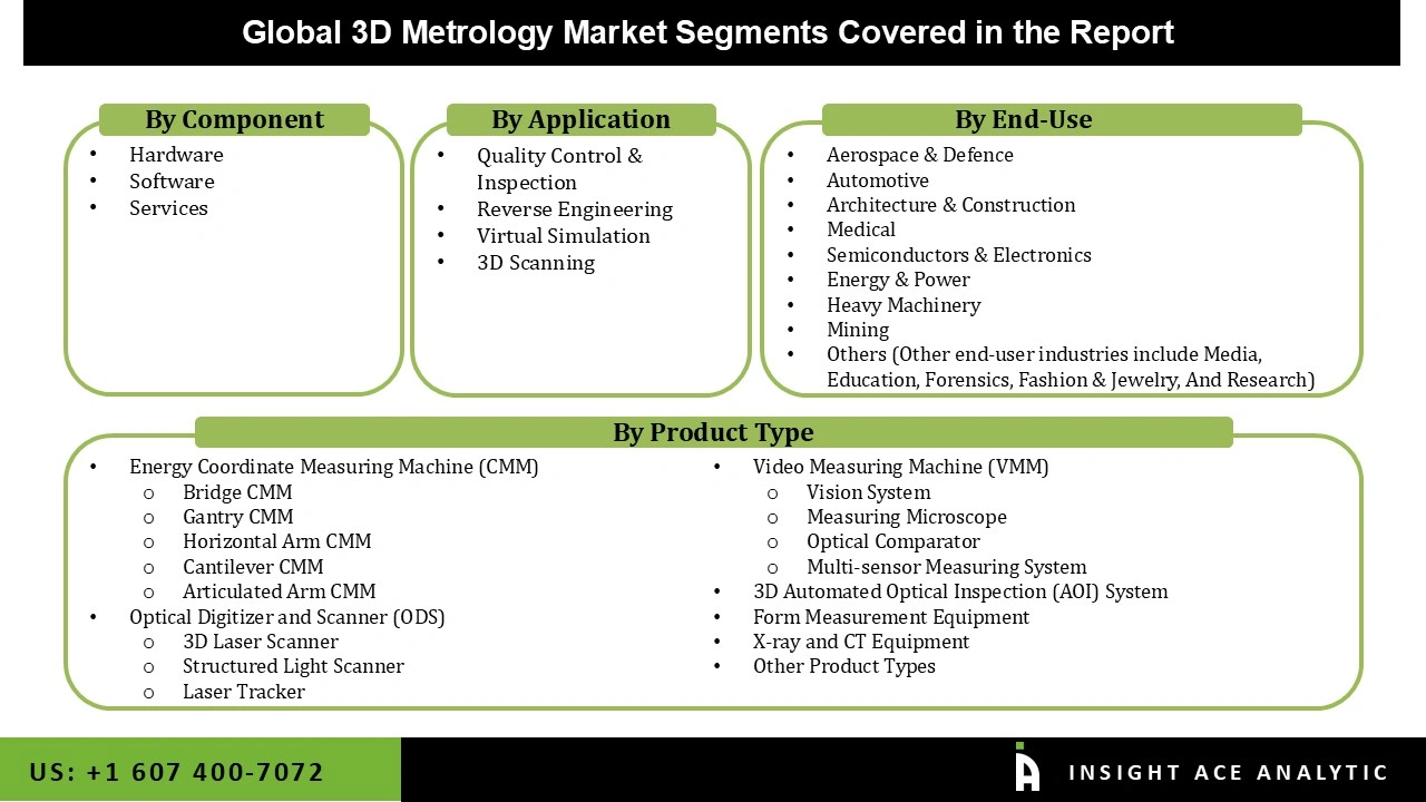 3D Metrology Market