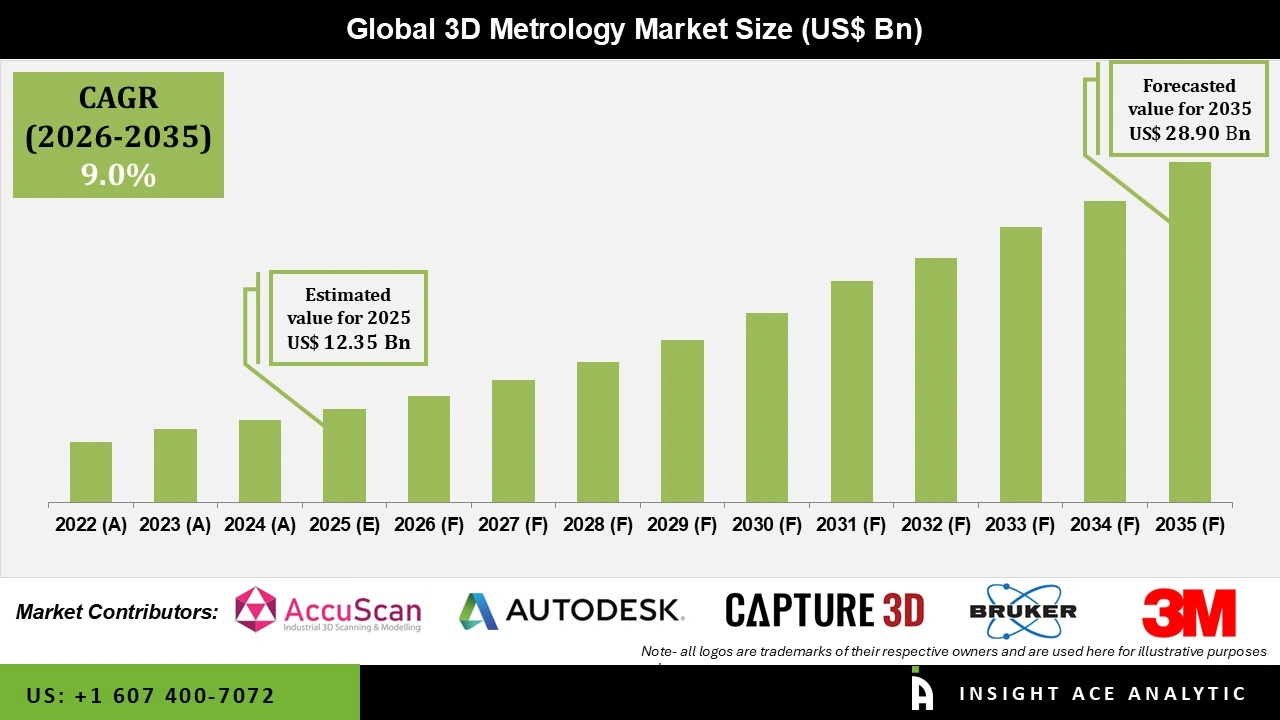 3D Metrology Market