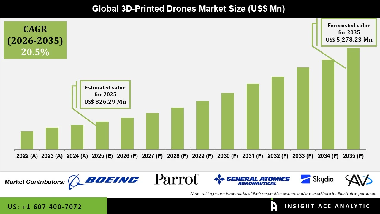3D-Printed Drones Market info
